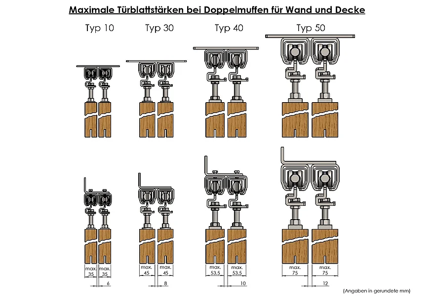 Diagramm: Maximale Türblattstärken bei Doppelmuffen für Wand und Decke, Typen 10 bis 50